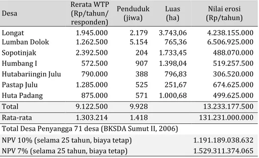 Tabel 13.  Hasil pendugaan nilai ekonomi pencegah erosi di TN Batang Gadis 