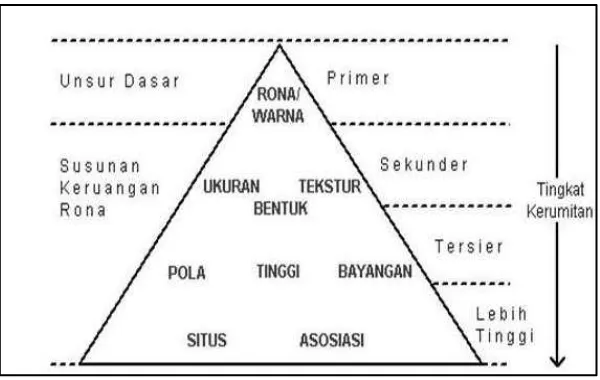 Gambar 1.12  Susunan tingkatan unsur interpretasi citra 