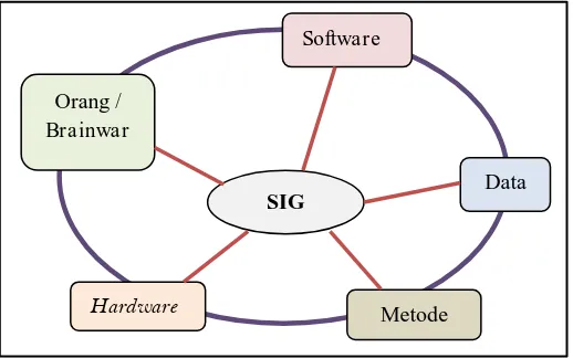 Gambar 1.15 Komponen Sistem Informasi Geografi (Marfai, 2011) 