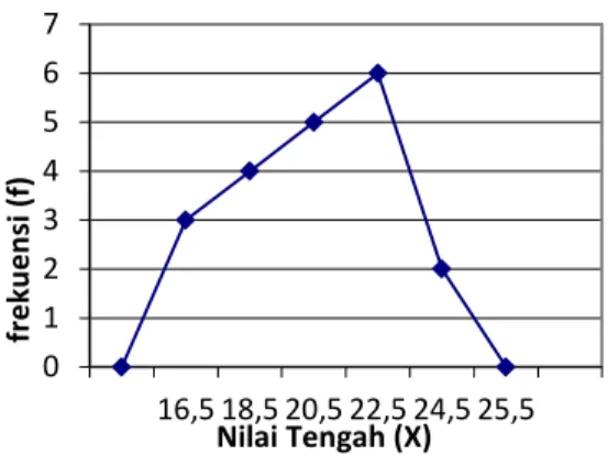 Gambar 1. Poligon Data Hasil Post-test  Kelompok Eksperimen  