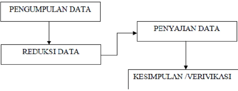 Gambar 1. Analisis Data Model Alir(Sumber: Sugiyono, 2008)  a.  Pengumpulan data penelitian ini dilakukan 