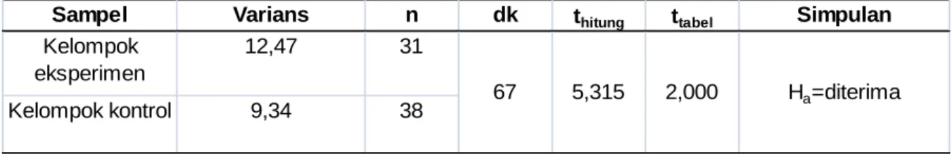 Tabel 1. Tabel Uji Hipotesis 