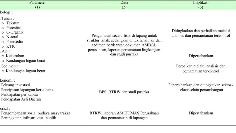 Tabel 4. Uraian parameter, data dan implikasi