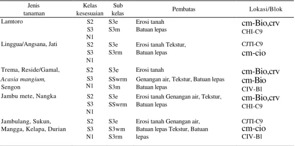 Tabel 33. Evaluasi kesesuaian lahan pasca penambangan Tanjung Buli