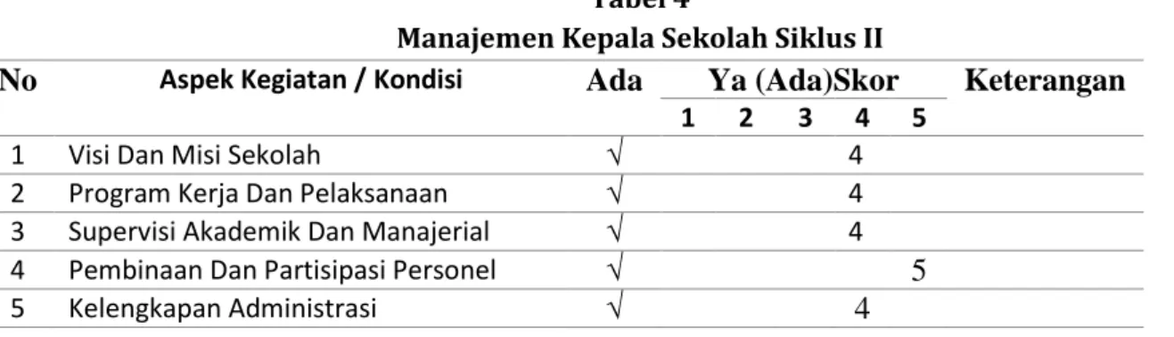 Tabel di atas menunjukkan aktivitas Kepala Madrasah dalam melakukan supervisi dinilai  observer (pengawas) adalah menunjukkan kategori cukup (64 %)