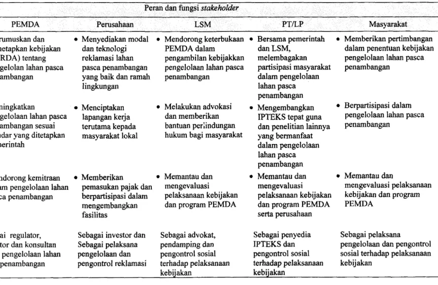 Tabel  30.  Peran  dan  fungsi  stakeholders 