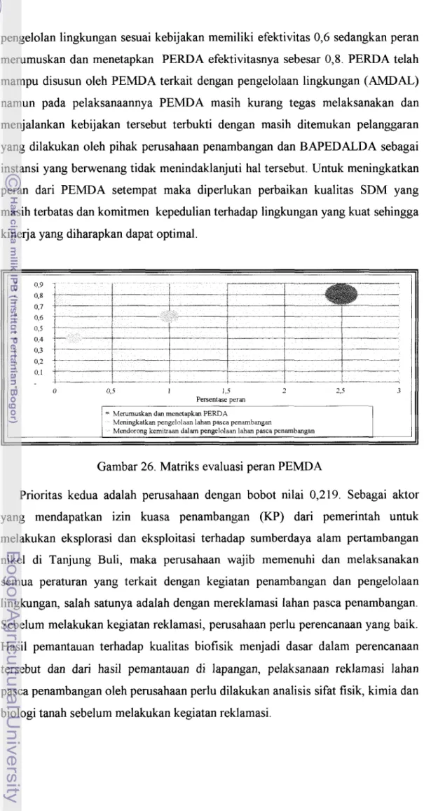 Gambar 26. Matriks evaluasi peran PEMDA 