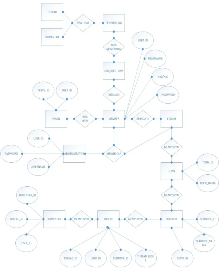 Gambar 2. 8 Entity Relationship Diagram (ERD) 