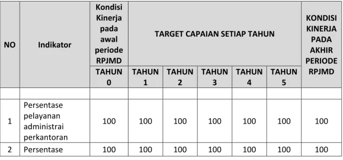 Tabel 6.1. Indikator Kinerja Yang Mengacu pada Tujuan dan Sasaran RPJMD 