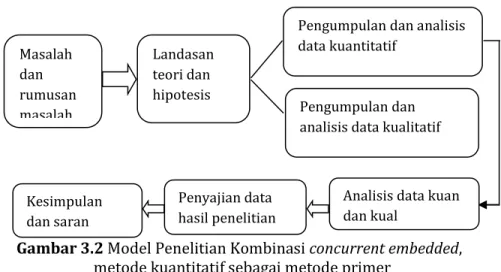 Gambar 3.2 Model Penelitian Kombinasi concurrent embedded,  metode kuantitatif sebagai metode primer 