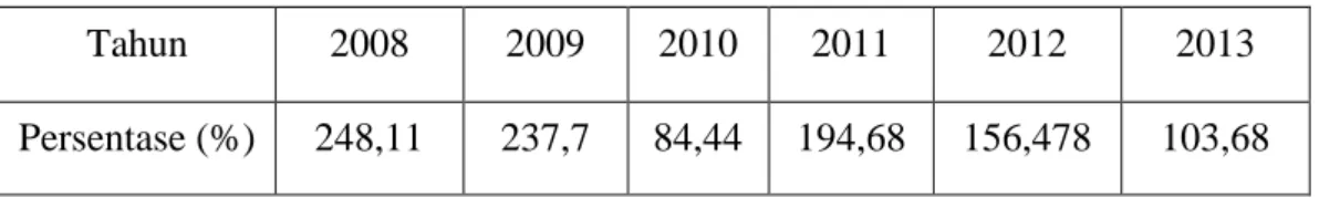 Tabel 1.1 Kasus Diare di Puskesmas Pilolodaa Tahun 2008-2013 