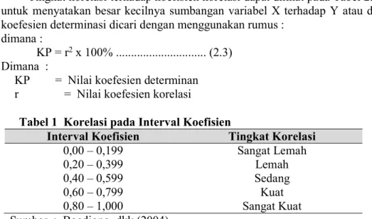 Tabel 1  Korelasi pada Interval Koefisien  