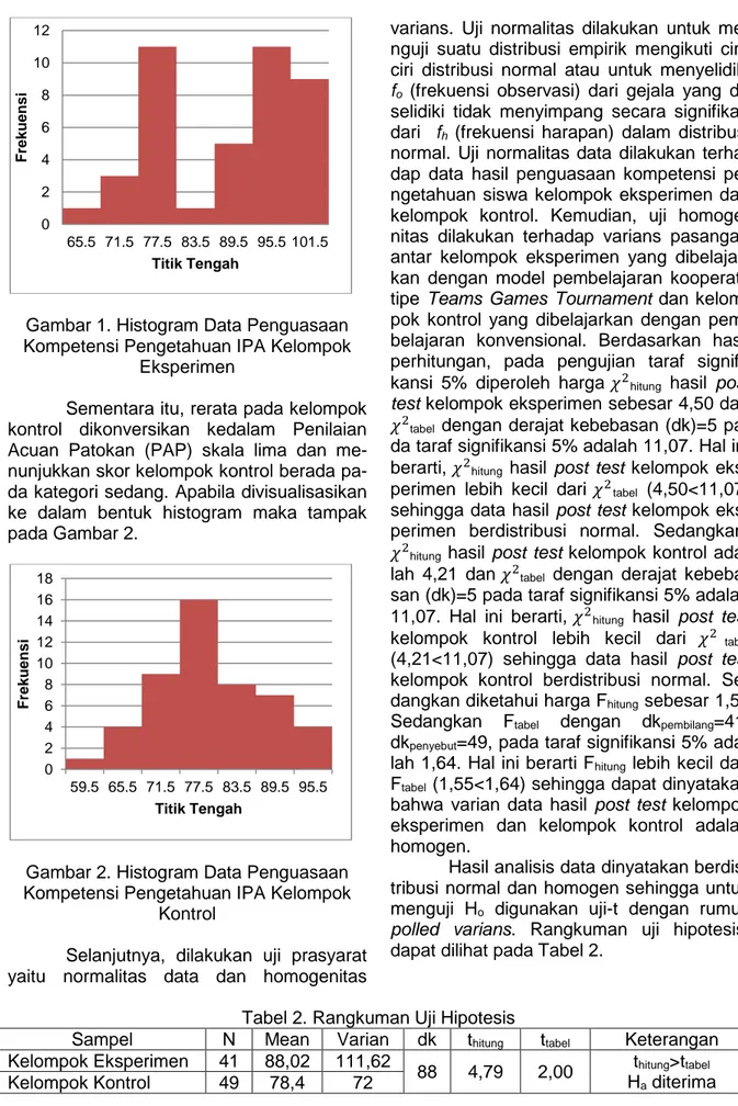 Gambar 2. Histogram Data Penguasaan  Kompetensi Pengetahuan IPA Kelompok 
