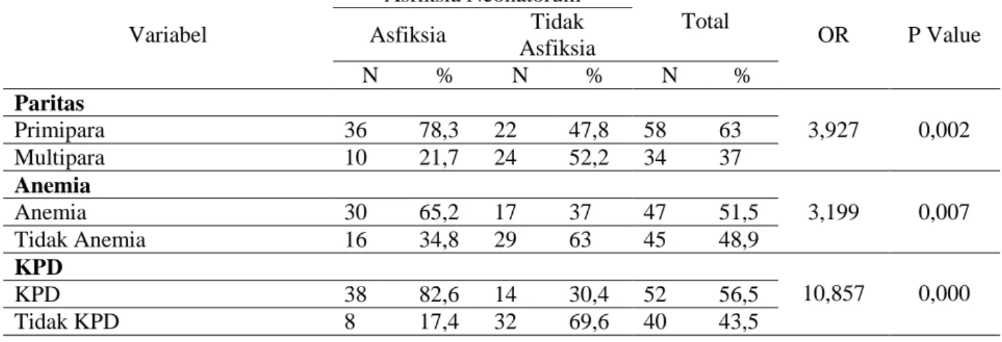 Tabel 2.  Hubungan  Paritas,  Anemia  dan  Ketuban  Pecah  Dini  dengan  Asfiksia  Neonatorum  di  RSUD Cilegon Provinsi Banten  (n= 92) 