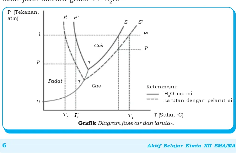 Grafik Diagram fase air dan larutan