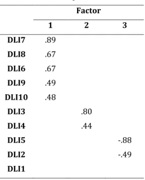 Tabel 1. Hasil analisis faktor berdasarkan kriteria eigenvalues  Factor  1  2  3  DLI7  .89  DLI8  .67  DLI6  .67  DLI9  .49  DLI10  .48  DLI3  .80  DLI4  .44  DLI5  -.88  DLI2  -.49  DLI1 