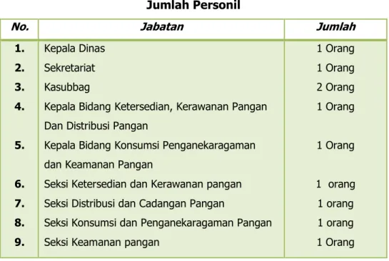 Tabel II.1   Jumlah Personil 