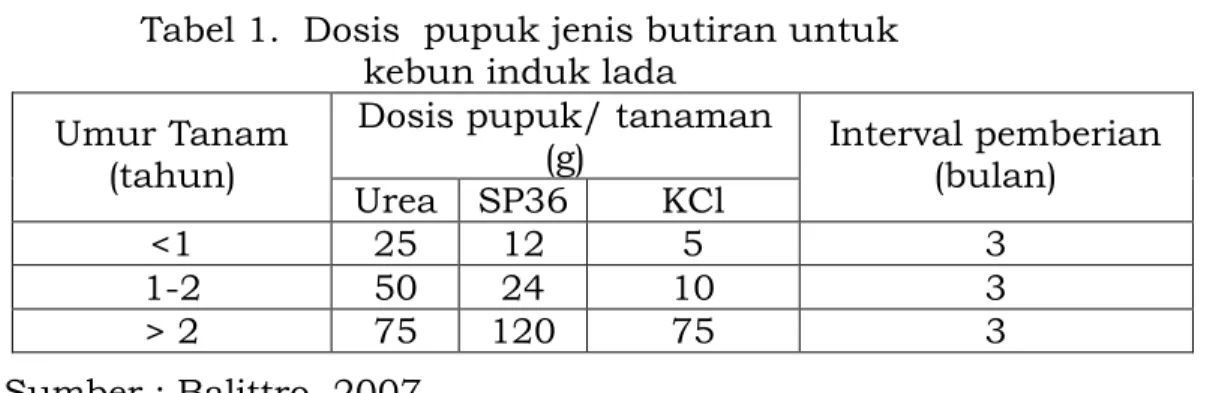 Tabel 1.  Dosis  pupuk jenis butiran untuk  kebun induk lada 