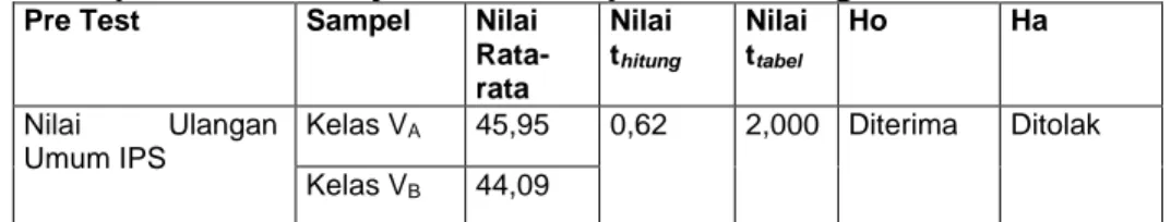 Tabel Rekapitulasi Hasil Uji Kesetaraan pada Taraf Signifikansi 5% dan dk = 78. 