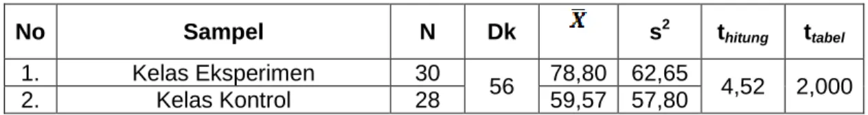 Tabel 1. Analisis Uji Hipotesis Hasil Belajar IPS 