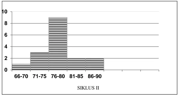 Grafik 6.  Diagram Pencapaian Hasil Belajar Siswa Mata Pelajaran PKn Siklus II 