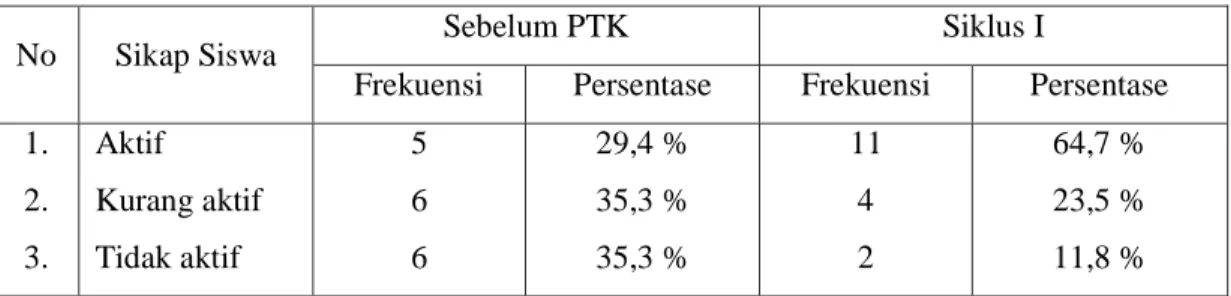 Tabel 1. Persentase Sikap Siswa Selama Pembelajaran PKn 