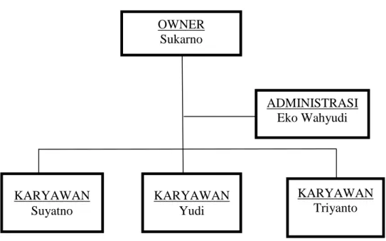 Gambar 4.1. Struktur Organisasi OWNER  Sukarno  ADMINISTRASI Eko Wahyudi KARYAWAN Suyatno  KARYAWAN Triyanto KARYAWAN Yudi 