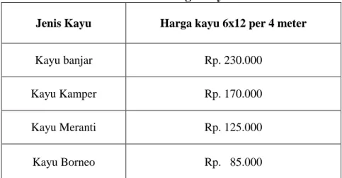 Tabel 4.1. Daftar Harga Kayu Tahun 2012  Jenis Kayu  Harga kayu 6x12 per 4 meter 