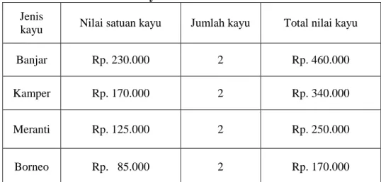 Tabel 4.3. Biaya Bahan Baku Kusen Kisi-kisi  Jenis 