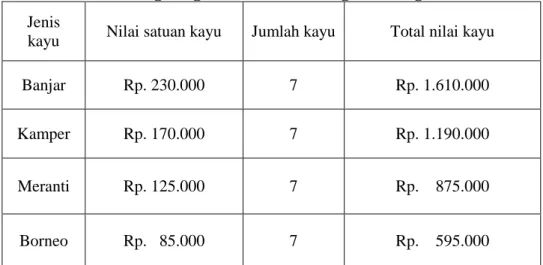 Tabel 4.6. Biaya Bahan Baku   Kusen Lengkung Kisi-kisi/Jalosi Tiga Lubang  Jenis 