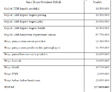 Tabel 1. Total Biaya  Overhead  Pabrik Setahun (dalam Rupiah) 