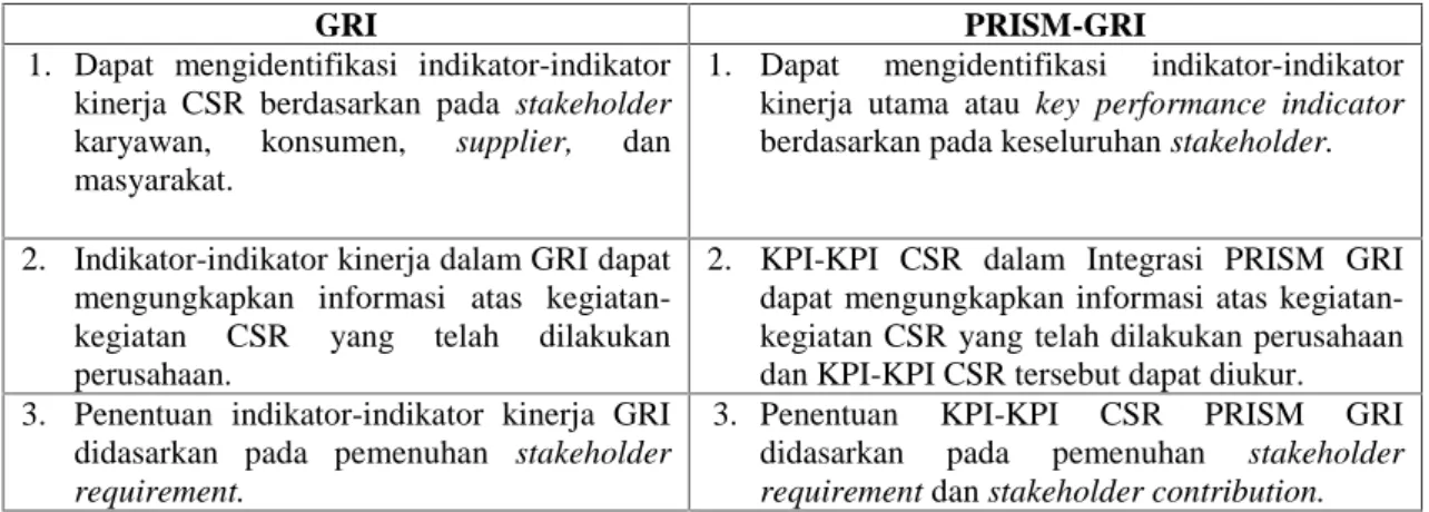 Tabel 3. Perbandingan Model Pengukuran Kinerja CSR GRI dan Integrasi PRISM GRI