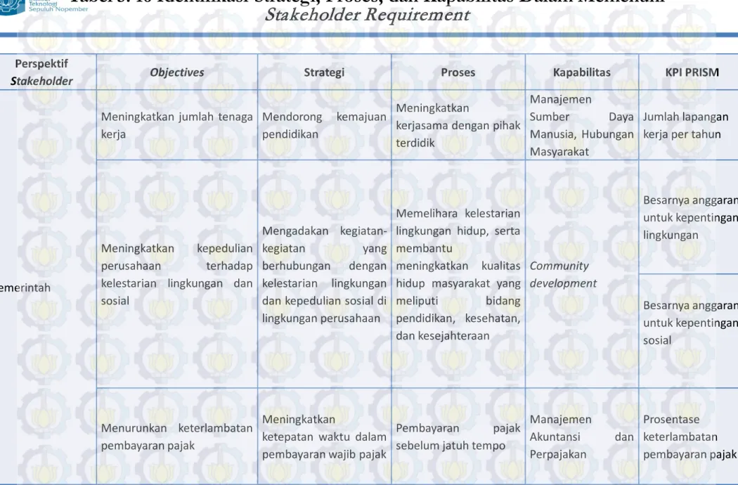 Tabel 5. 16 Identifikasi Strategi, Proses, dan Kapabilitas Dalam Memenuhi Stakeholder Requirement