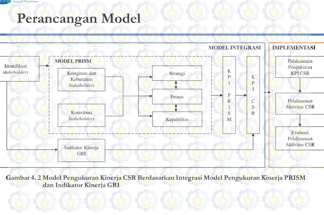 Gambar 4. 2 Model Pengukuran Kinerja CSR Berdasarkan Integrasi Model Pengukuran Kinerja PRISM  dan Indikator Kinerja GRI 