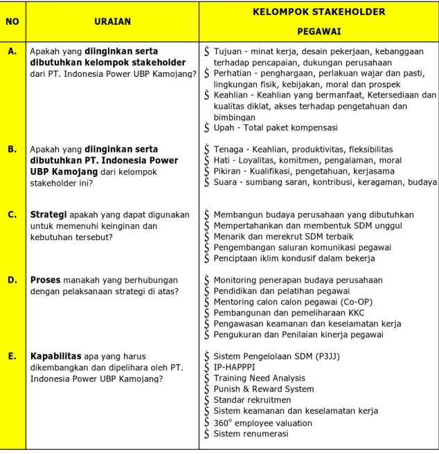 Tabel 4.3. Identifikasi Performance Prism terhadap Kelompok Pegawai 