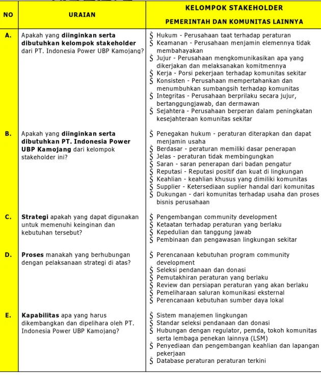 Tabel 4.5. Identifikasi Performance Prism terhadap Kelompok Pemerintah &amp; 