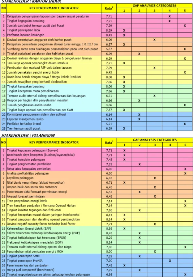 Tabel 4.7. Kategori GAP Analysis terhadap Parameter Kinerja 