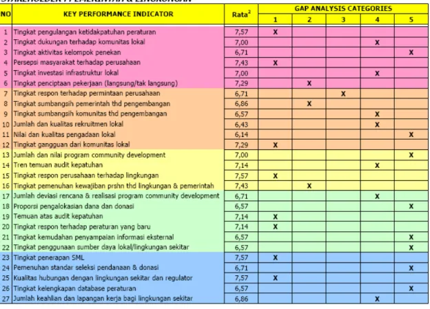 Tabel 4.7. (Lanjutan) Kategori GAP Analysis terhadap Parameter Kinerja 