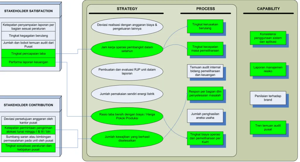 Gambar 4.4. Peta Konsistensi antar KPI pada Lingkup Stakeholder Kantor Induk 