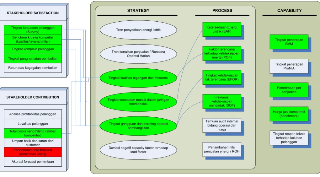 Gambar 4.5. Peta Konsistensi antar KPI pada Lingkup Stakeholder Pelanggan 