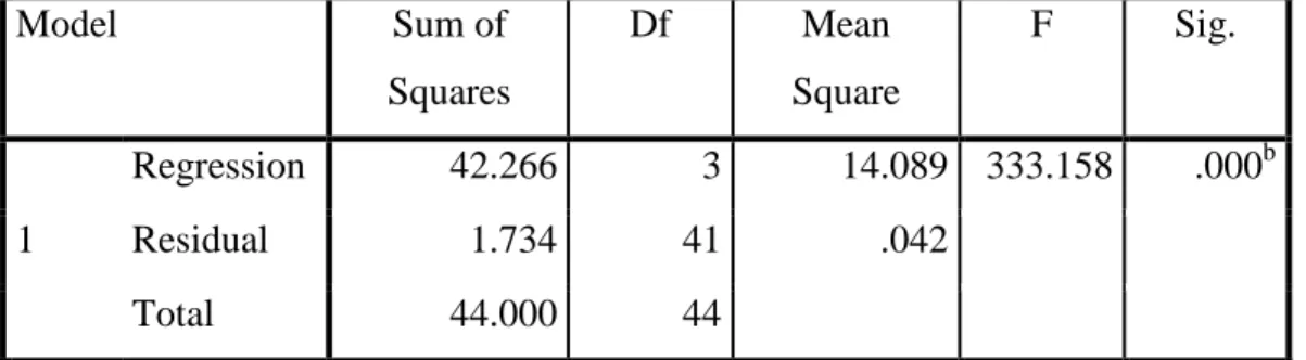 Tabel 4.11 Tabel Uji F  ANOVA a Model  Sum of  Squares  Df  Mean  Square  F  Sig.  1  Regression  42.266  3  14.089  333.158  .000 bResidual 1.734 41 .042   Total  44.000  44  