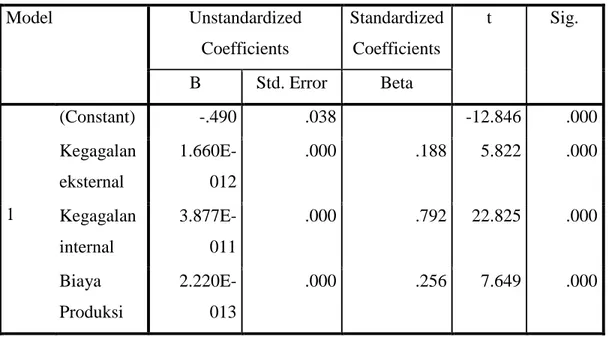 Tabel 4.12 Tabel Uji t  Coefficients a Model  Unstandardized  Coefficients  Standardized Coefficients  t  Sig