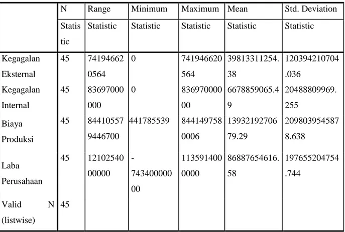 Tabel 4.5 Statistik Deskriptif  Descriptive Statistics 