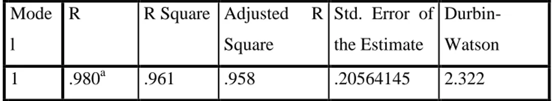 Tabel 4.8 Tabel Uji Durbin Watson  Model Summary b Mode l  R  R Square  Adjusted  R Square  Std