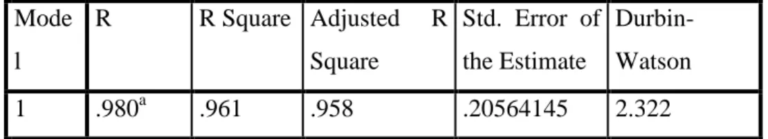 Tabel 4.8 Tabel Uji Durbin Watson  Model Summary b Mode l  R  R Square  Adjusted  R Square  Std
