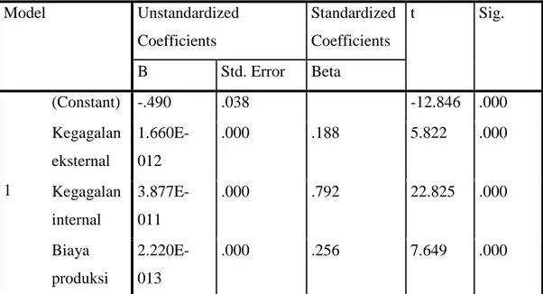 Tabel 4.9 Tabel Hasil Analisis Regresi Linier Berganda  Coefficients a Model  Unstandardized  Coefficients  Standardized Coefficients  t  Sig