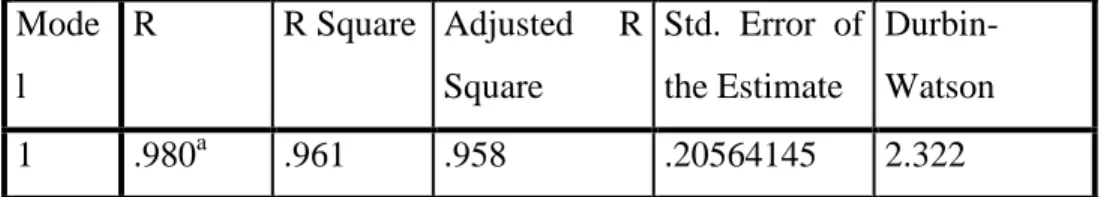 Tabel 4.10 Tabel Uji Koefisien Determinasi  Model Summary b Mode l  R  R Square  Adjusted  R Square  Std