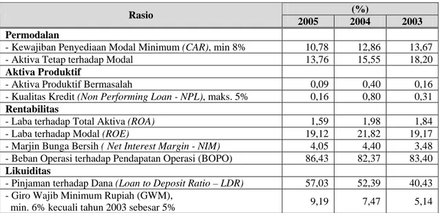 Tabel 1.4. Rasio Keuangan PT. Bank Nusantara Parahyangan, Tbk. 7