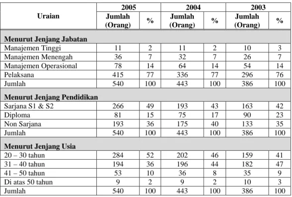 Tabel 1.2. Profil Karyawan Tetap PT. Bank Nusantara Parahyangan, Tbk. 1