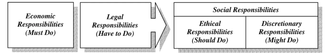 Gambar 4.3.: Empat Tanggung Jawab Organisasi Bisnis menurut Archie Carroll   (Wheelen, 2006: 58) 